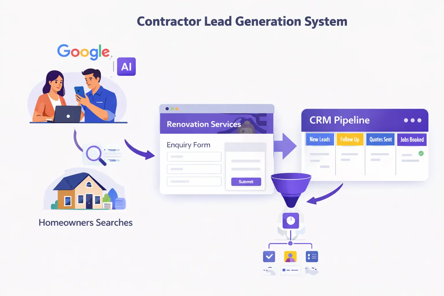 contractor lead generation system showing homeowner search website enquiry form and CRM pipeline