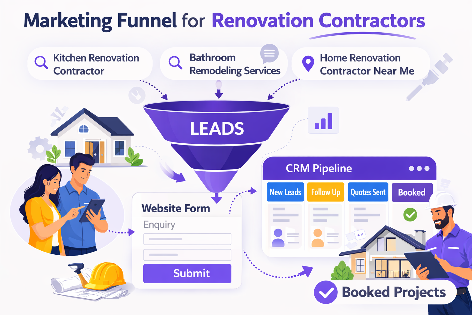 contractor marketing funnel from homeowner search to website form CRM pipeline and booked renovation projects