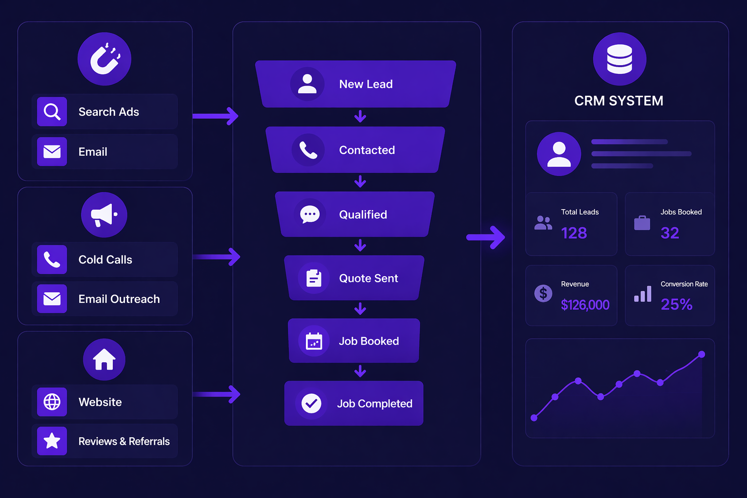 marketing funnel dashboard showing lead flow