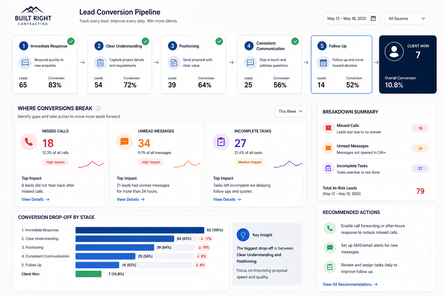 conversion breakdown
