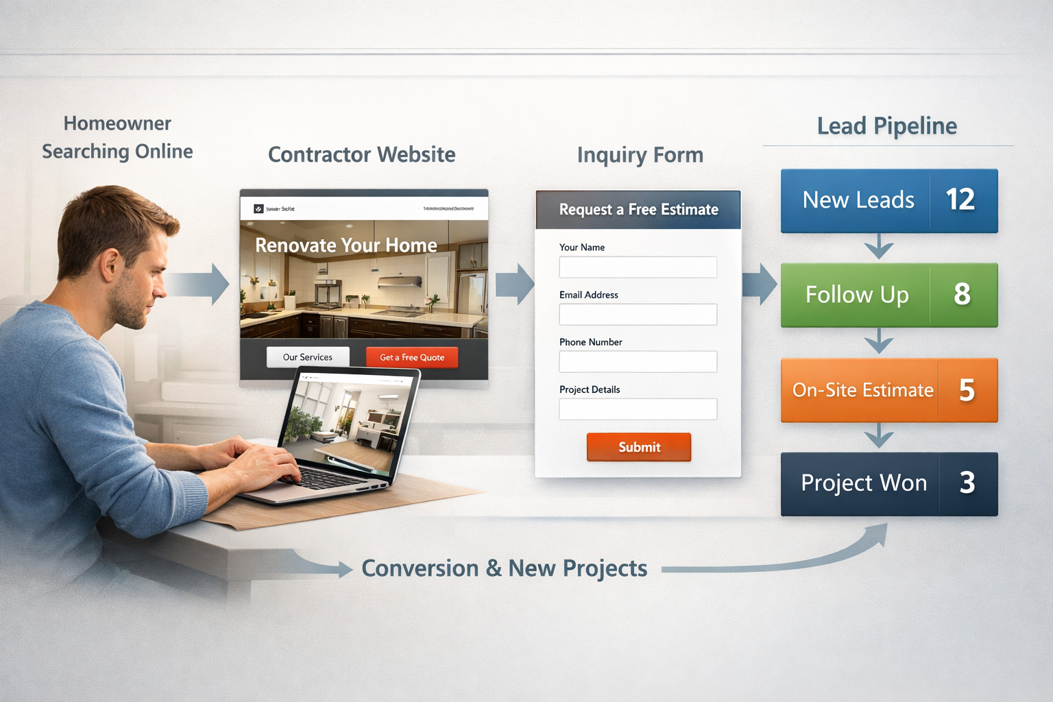 remodeling lead generation system pipeline from search to booked project